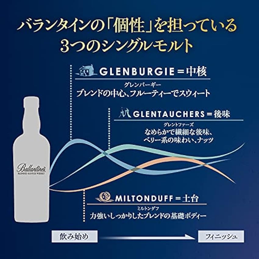 Billige Ballantine´s THE MILTONDUFF 15 Years Old Single Malt Scotch Whisky mit Geschenkverpackung (1 x 0.7 l) d2VVkMJf Online Bestellen